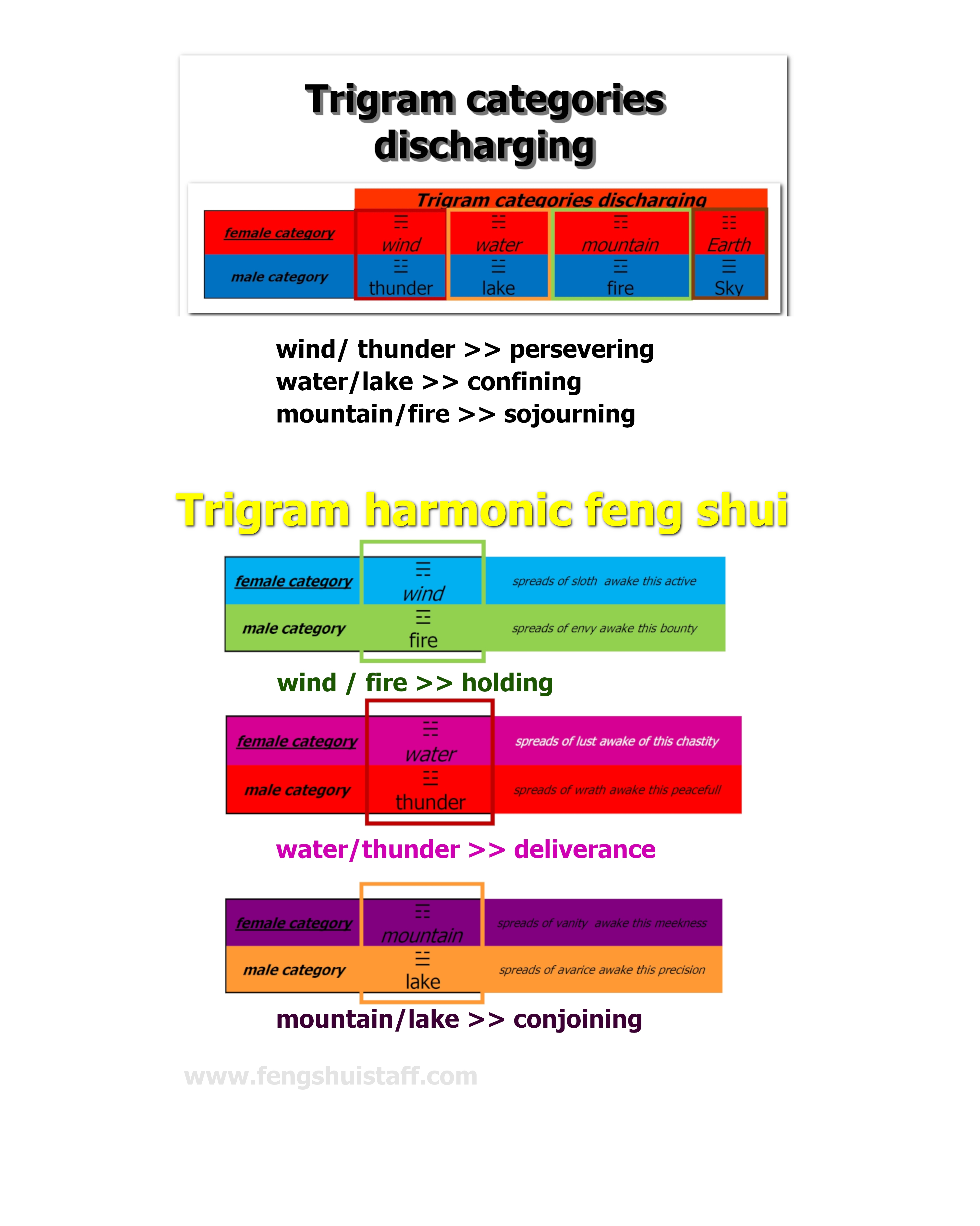 feng shui, digital feng shui, iching, bagua, trigram